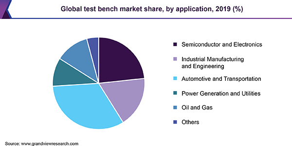 Global test bench market share