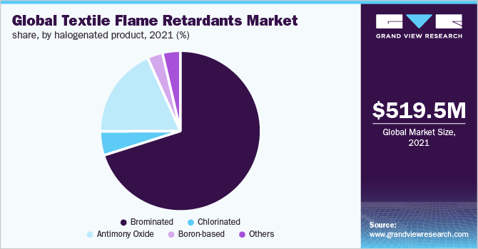Global textile flame retardants market share, by halogenated product, 2021 (%)