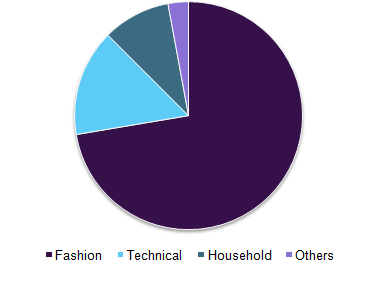 Global textiles market volume, by application, 2015 (%)