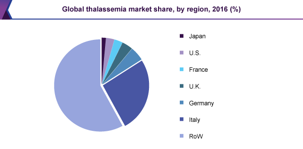 Global thalassemia market share