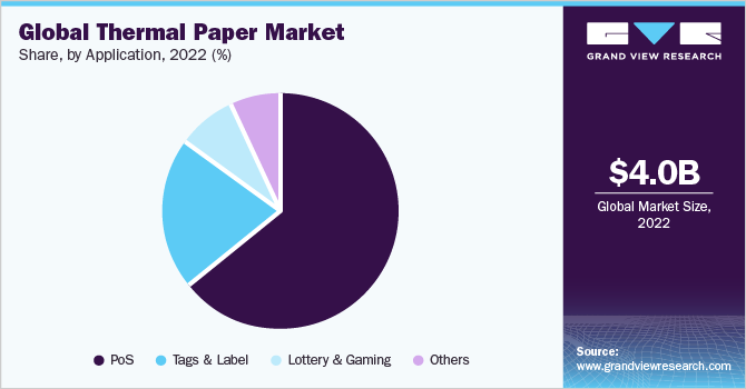 Global thermal paper market volume, by application, 2015 (%)