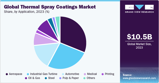 Global Thermal Spray Coatings Market share and size, 2023