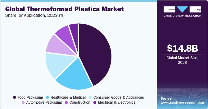 Global Thermoformed Plastics Market share and size, 2023