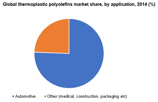 Global thermoplastic polyolefins market share