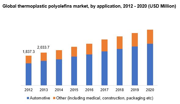 Global thermoplastic polyolefins market