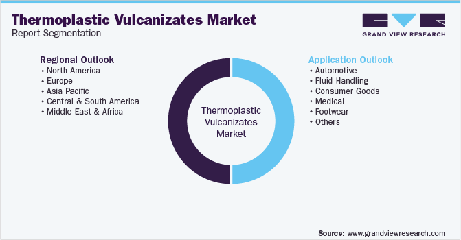 Global Thermoplastic Vulcanizates Market Segmentation