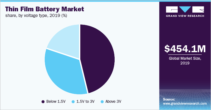 Global thin film battery market revenue, by Voltage type, 2016 (%)
