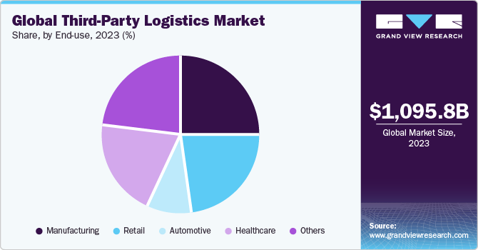 Global Third-Party Logistics Market share and size, 2023