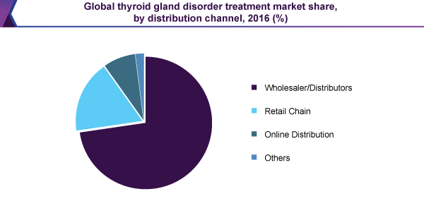 Global thyroid gland disorder treatment market