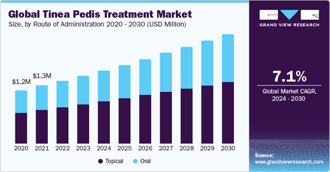 Global Tinea Pedis Treatment Market Size, By Route of Administration 2020 - 2030 (USD Million)