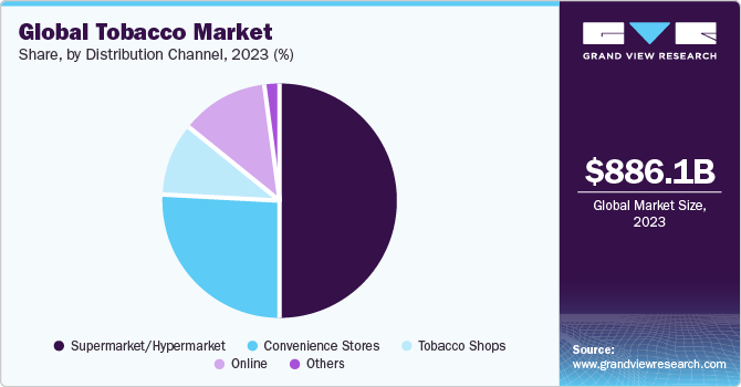 Global Tobacco Market share and size, 2023