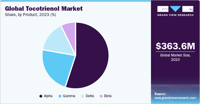 Global Tocotrienol Market share and size, 2023