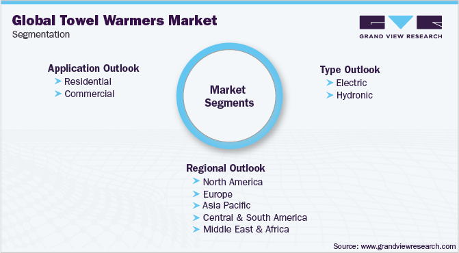 Global Towel Warmers Market Segmentation