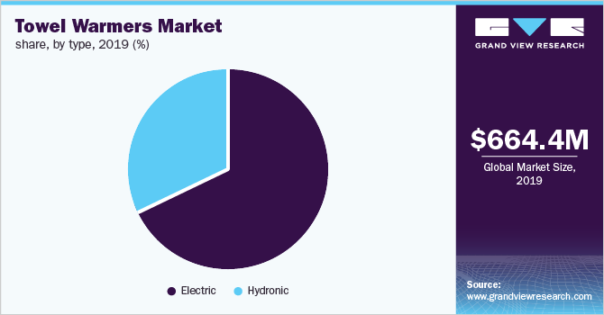 Towel Warmers Market share, by type