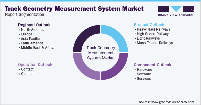 Global Track Geometry Measurement System Market Segmentation