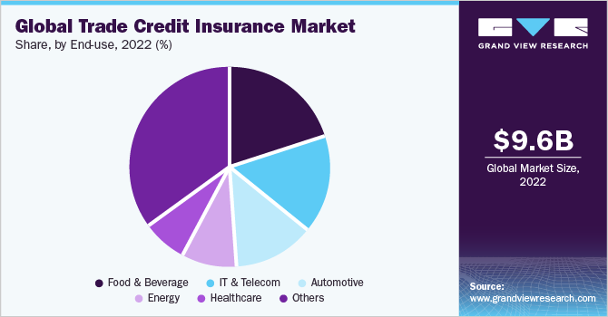 Global Trade Credit Insurance market share and size, 2022