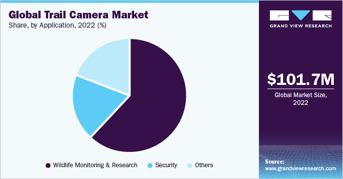 Global trail camera Market share and size, 2022