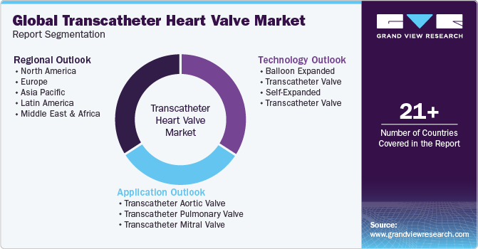 Global Transcatheter Heart Valve Market Report Segmentation