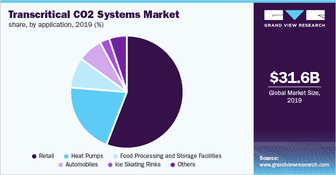 Transcritical CO2 Systems Market share, by application