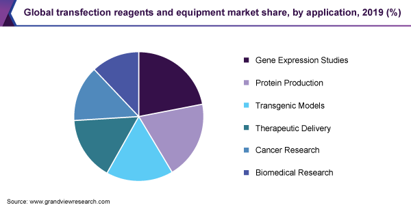 Global transfection reagents and equipment market share