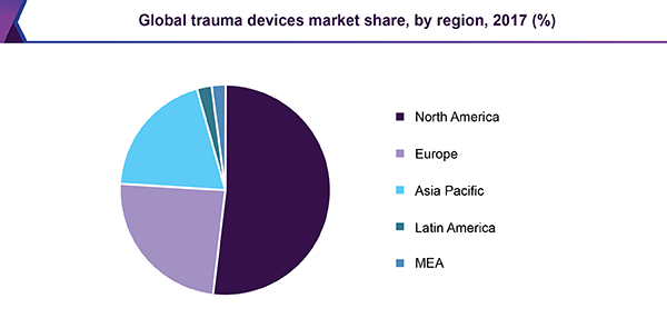 Global trauma devices market
