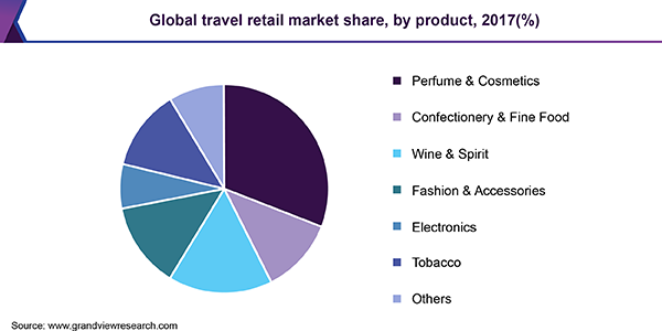 Global travel retail market