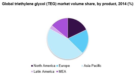 Global triethylene glycol (TEG) market