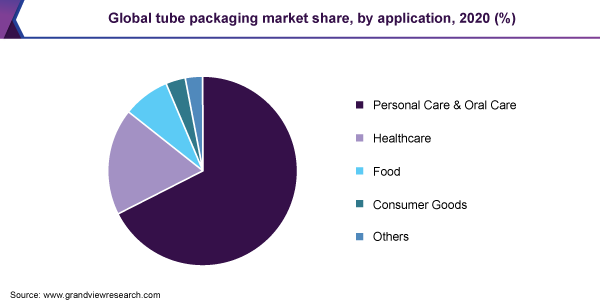 Global tube packaging market share, by application, 2020 (%)