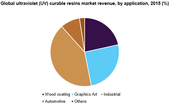 Global ultraviolet (UV) curable resins market