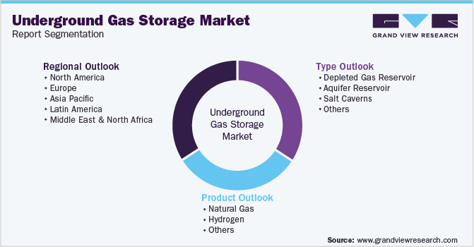 Global Underground Gas Storage Market Segmentation
