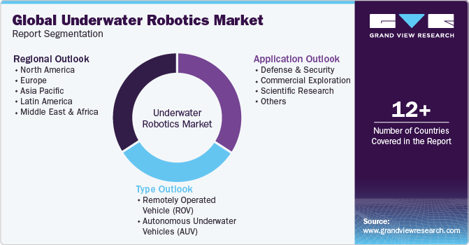Global Underwater Robotics Market Report Segmentation