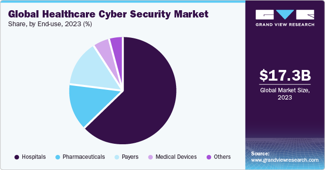 Global U.S. healthcare cyber security Market share and size, 2023