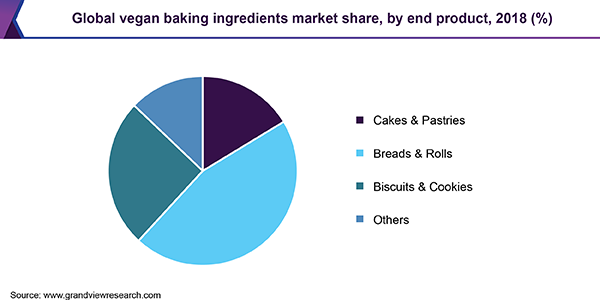 Global vegan baking ingredients Market share