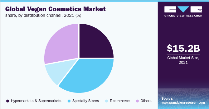 Global vegan cosmetics market share, by distribution channel, 2021 (%)