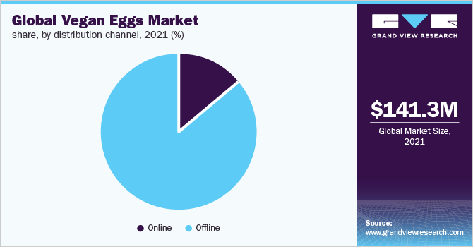  Global vegan eggs market share, by distribution channel, 2021 (%)