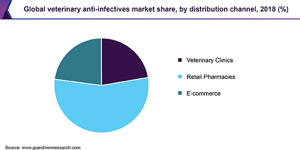 Global veterinary anti-infectives market