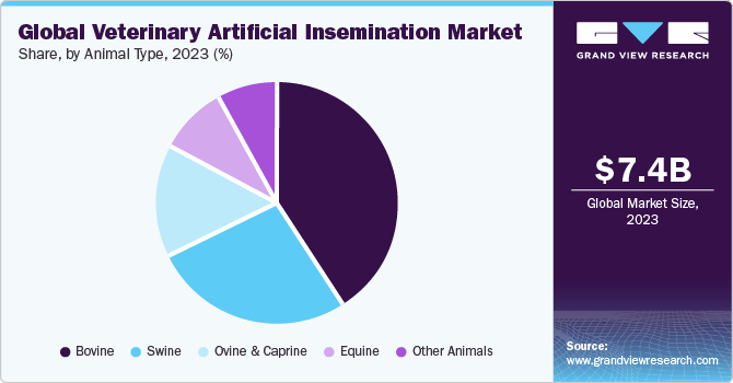 Global Veterinary Artificial Insemination Market share and size, 2023