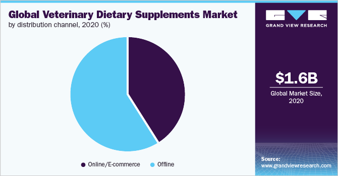 Global veterinary dietary supplements market, by distribution channel, 2020 (%)