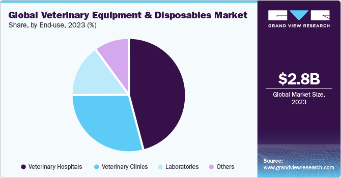Global Veterinary Equipment & Disposables Market share and size, 2023