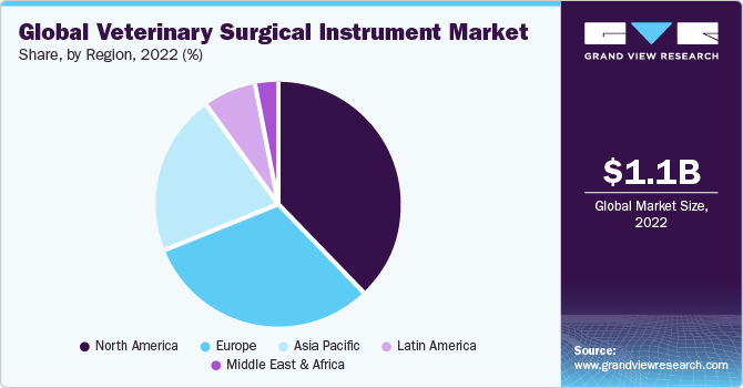Global Veterinary Surgical Instruments market share and size, 2022