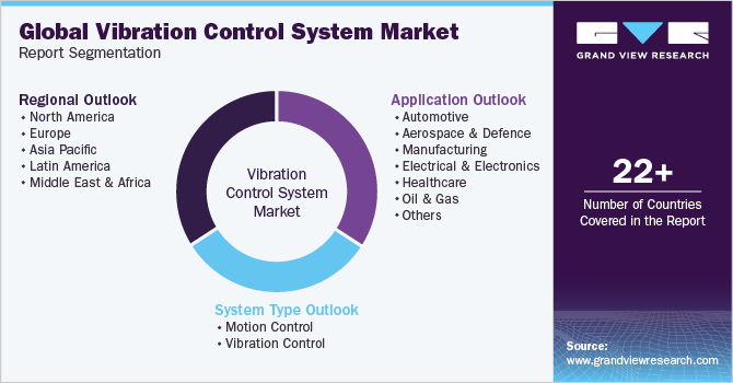 Global Vibration Control System Market Report Segmentation
