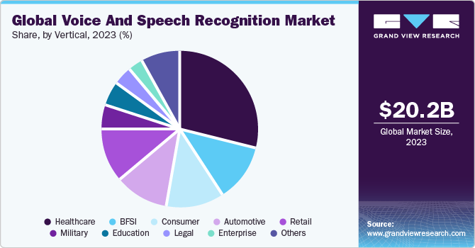 Global voice and speech recognition market share, by vertical, 2022 (%)