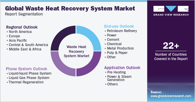 Global Waste Heat Recovery System Market Report Segmentation