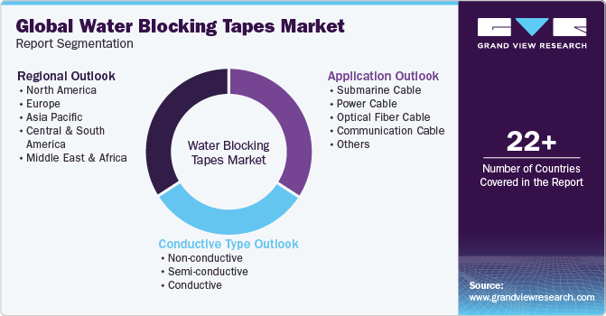 Global Water Blocking Tapes Market Report Segmentation