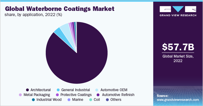  Global waterborne coatings market share, by application, 2022 (%)
