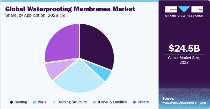 Global Waterproofing Membrane market share and size, 2023