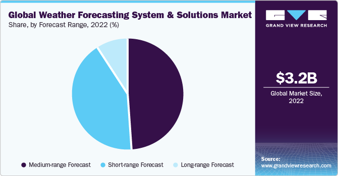 Global weather forecasting system and solutions Market share and size, 2022