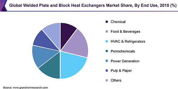 Global Welded Plate and Block Heat Exchangers Market share