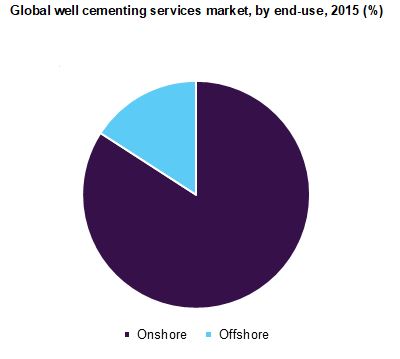 Global well cementing services market