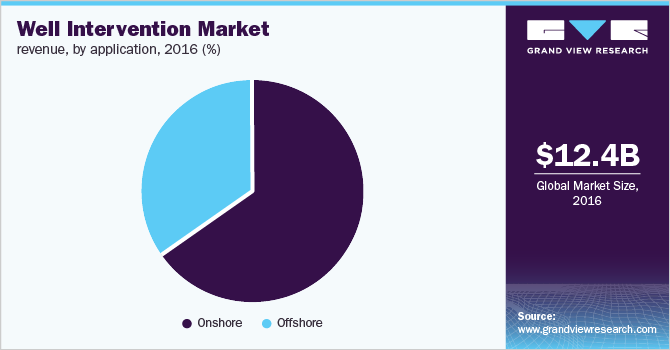 Global well intervention market revenue by application, 2016 (%)
